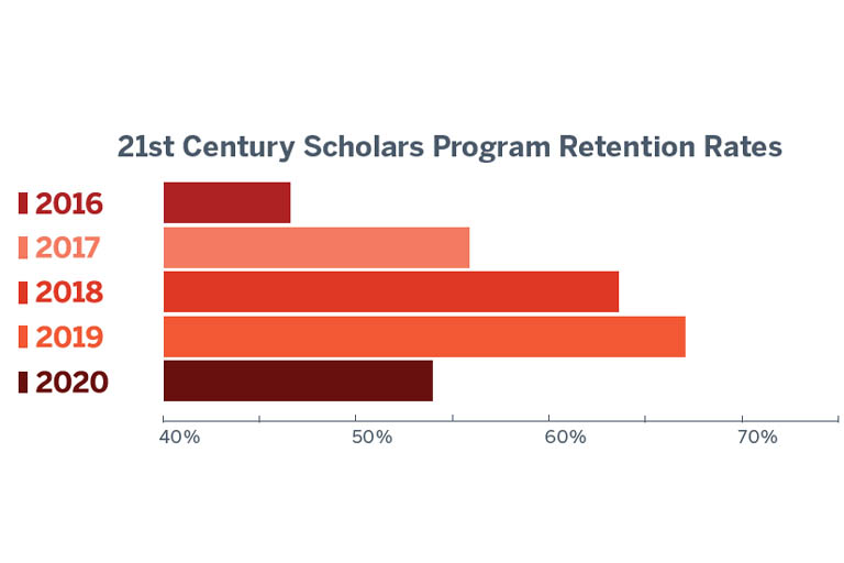Bar graph showing the IU Kokomo average 6-year graduation rate for the 21st Century Scholars Program is 31.5% for the 2011, 20.3% for the 2012 cohort, 33.0% for the 2013 cohort, 36.3% for the 2014 cohort, and 35.5% for the 2015 cohort.